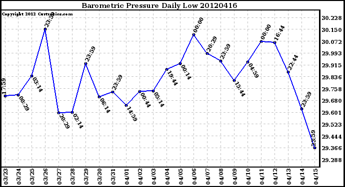 Milwaukee Weather Barometric Pressure<br>Daily Low