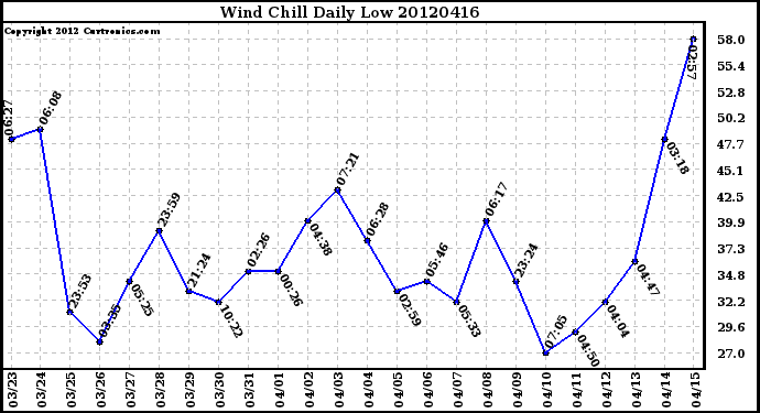Milwaukee Weather Wind Chill<br>Daily Low