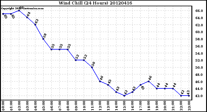 Milwaukee Weather Wind Chill<br>(24 Hours)