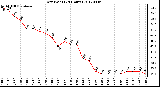 Milwaukee Weather Dew Point<br>(24 Hours)