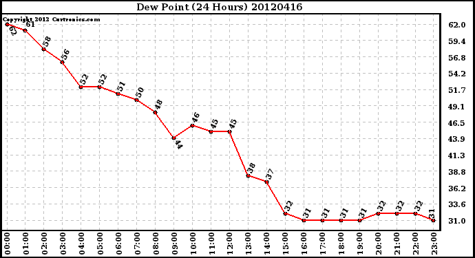 Milwaukee Weather Dew Point<br>(24 Hours)