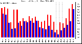 Milwaukee Weather Dew Point<br>Daily High/Low