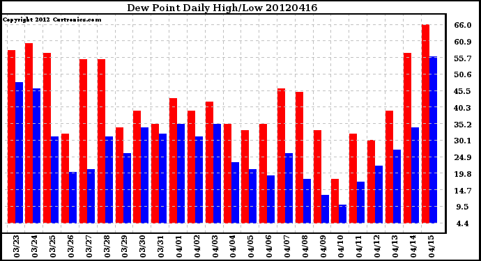Milwaukee Weather Dew Point<br>Daily High/Low