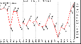 Milwaukee Weather Dew Point<br>Daily High