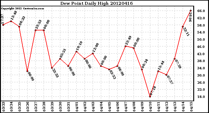 Milwaukee Weather Dew Point<br>Daily High