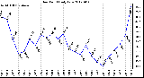 Milwaukee Weather Dew Point<br>Daily Low