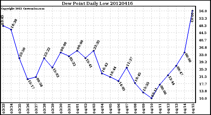 Milwaukee Weather Dew Point<br>Daily Low