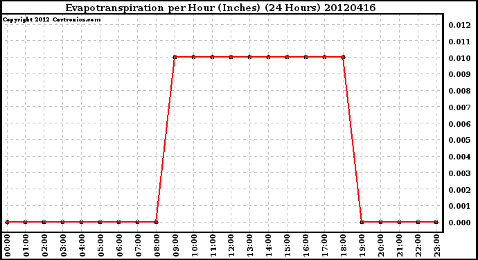 Milwaukee Weather Evapotranspiration<br>per Hour (Inches)<br>(24 Hours)