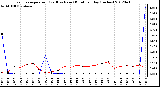 Milwaukee Weather Evapotranspiration<br>(Red) vs Rain (Blue)<br>per Day (Inches)