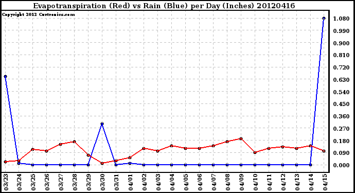 Milwaukee Weather Evapotranspiration<br>(Red) vs Rain (Blue)<br>per Day (Inches)