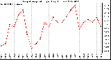 Milwaukee Weather Evapotranspiration<br>per Day (Inches)