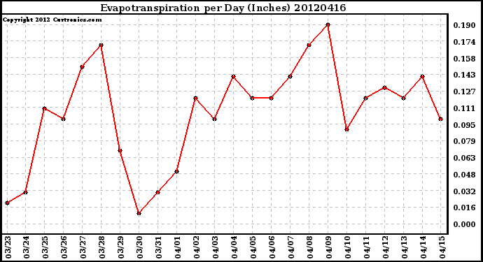 Milwaukee Weather Evapotranspiration<br>per Day (Inches)