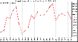 Milwaukee Weather Evapotranspiration<br>per Day (Oz/sq ft)