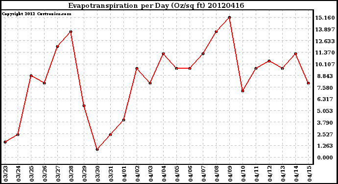 Milwaukee Weather Evapotranspiration<br>per Day (Oz/sq ft)