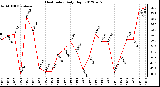 Milwaukee Weather Heat Index<br>Daily High