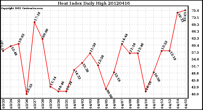 Milwaukee Weather Heat Index<br>Daily High