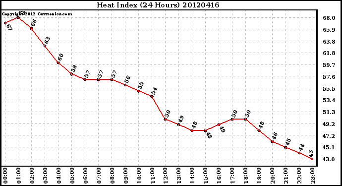 Milwaukee Weather Heat Index<br>(24 Hours)