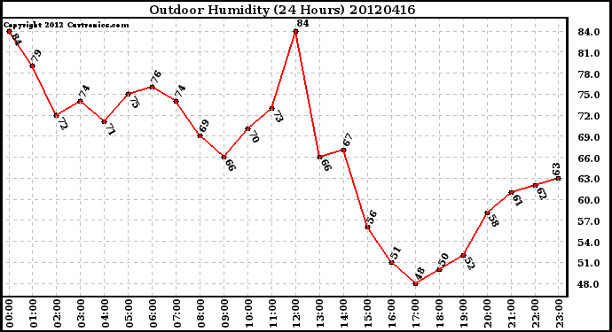 Milwaukee Weather Outdoor Humidity<br>(24 Hours)