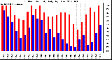 Milwaukee Weather Outdoor Humidity<br>Daily High/Low