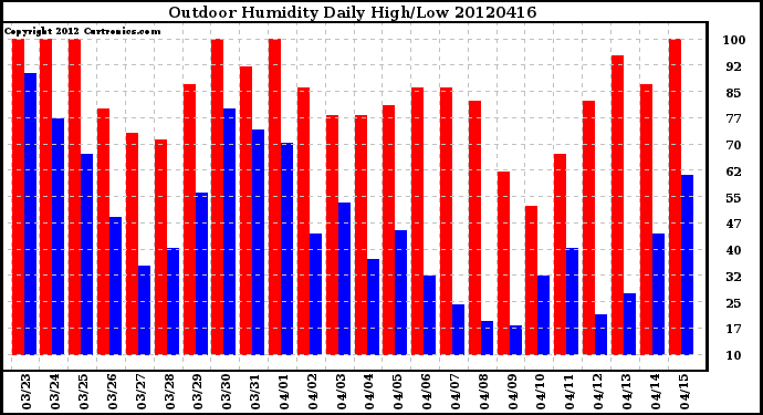 Milwaukee Weather Outdoor Humidity<br>Daily High/Low