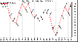 Milwaukee Weather Outdoor Humidity<br>Daily High