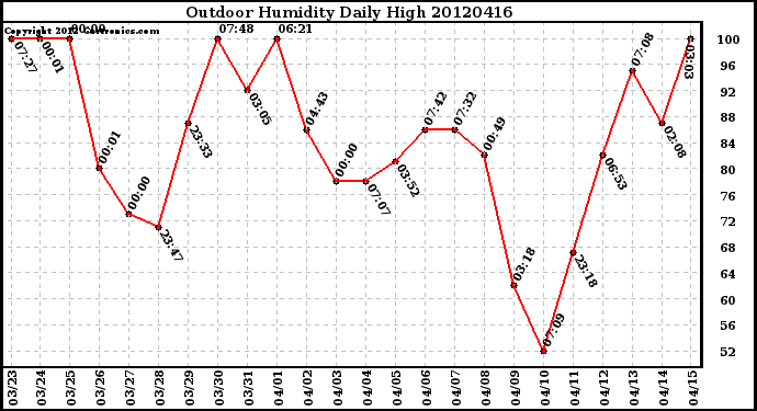 Milwaukee Weather Outdoor Humidity<br>Daily High