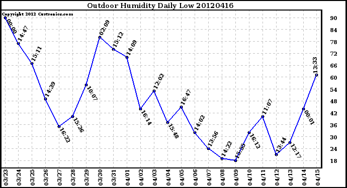 Milwaukee Weather Outdoor Humidity<br>Daily Low