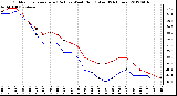 Milwaukee Weather Outdoor Temperature (Red)<br>vs Wind Chill (Blue)<br>(24 Hours)