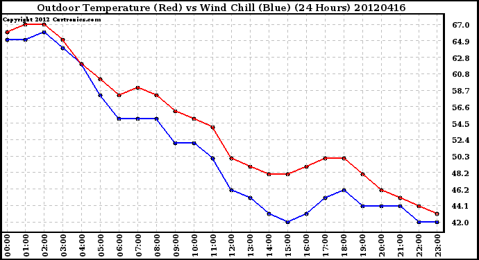 Milwaukee Weather Outdoor Temperature (Red)<br>vs Wind Chill (Blue)<br>(24 Hours)