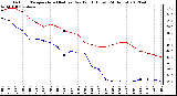 Milwaukee Weather Outdoor Temperature (Red)<br>vs Dew Point (Blue)<br>(24 Hours)