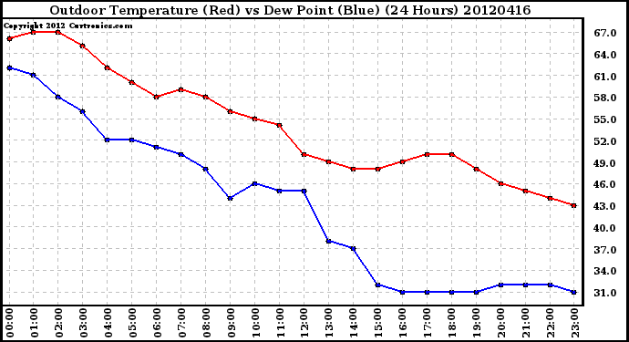 Milwaukee Weather Outdoor Temperature (Red)<br>vs Dew Point (Blue)<br>(24 Hours)