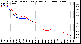 Milwaukee Weather Outdoor Temperature (Red)<br>vs Heat Index (Blue)<br>(24 Hours)