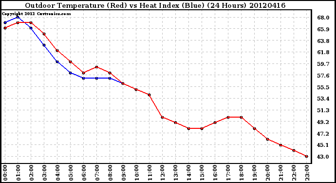 Milwaukee Weather Outdoor Temperature (Red)<br>vs Heat Index (Blue)<br>(24 Hours)