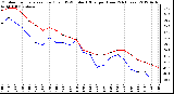 Milwaukee Weather Outdoor Temperature (Red)<br>vs THSW Index (Blue)<br>per Hour<br>(24 Hours)