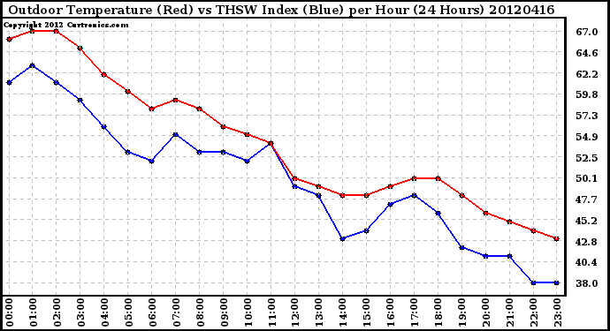 Milwaukee Weather Outdoor Temperature (Red)<br>vs THSW Index (Blue)<br>per Hour<br>(24 Hours)