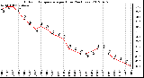 Milwaukee Weather Outdoor Temperature<br>per Hour<br>(24 Hours)