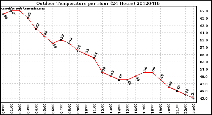 Milwaukee Weather Outdoor Temperature<br>per Hour<br>(24 Hours)