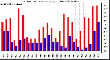 Milwaukee Weather Outdoor Temperature<br>Daily High/Low