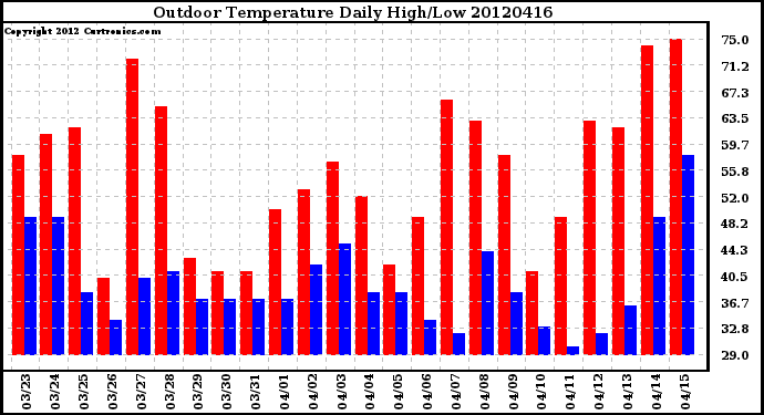 Milwaukee Weather Outdoor Temperature<br>Daily High/Low