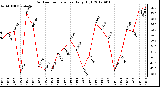 Milwaukee Weather Outdoor Temperature<br>Daily High