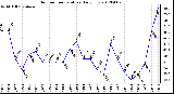 Milwaukee Weather Outdoor Temperature<br>Daily Low