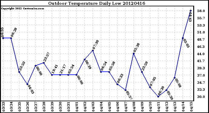 Milwaukee Weather Outdoor Temperature<br>Daily Low