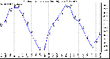 Milwaukee Weather Outdoor Temperature<br>Monthly Low