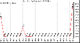 Milwaukee Weather Rain<br>By Day<br>(Inches)