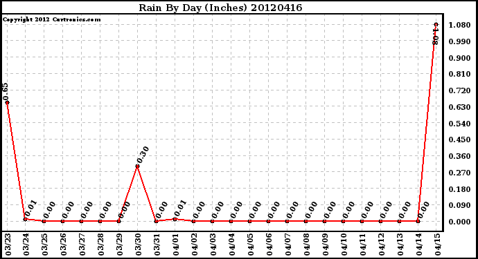 Milwaukee Weather Rain<br>By Day<br>(Inches)