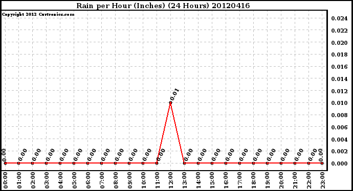 Milwaukee Weather Rain<br>per Hour<br>(Inches)<br>(24 Hours)