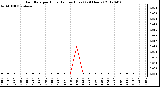 Milwaukee Weather Rain Rate<br>per Hour<br>(Inches/Hour)<br>(24 Hours)