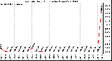 Milwaukee Weather Rain Rate<br>Daily High<br>(Inches/Hour)