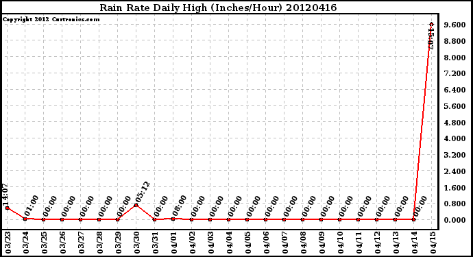 Milwaukee Weather Rain Rate<br>Daily High<br>(Inches/Hour)