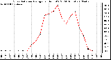 Milwaukee Weather Solar Radiation Average<br>per Hour W/m2<br>(24 Hours)